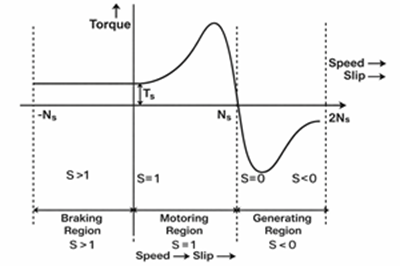 Torque–Speed and Slip Characteristics of an Induction Motor