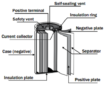 Figure 2. Main Parts of a NiMH and Lithium-Ion Battery.png