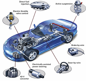 Drive-by-Wire System Controlling Steering, Braking, and Throttle